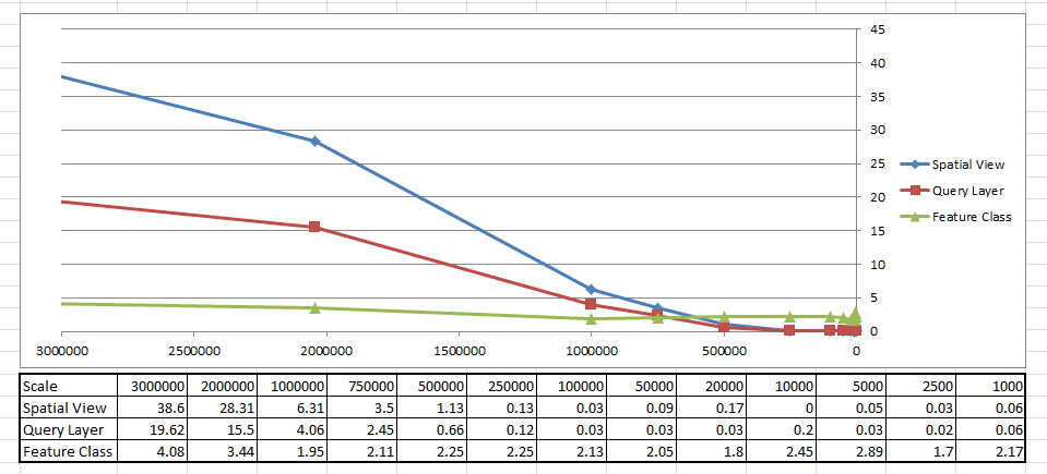 ArcSDE 10.0 Performance